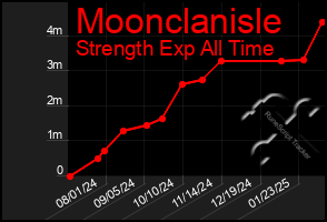 Total Graph of Moonclanisle