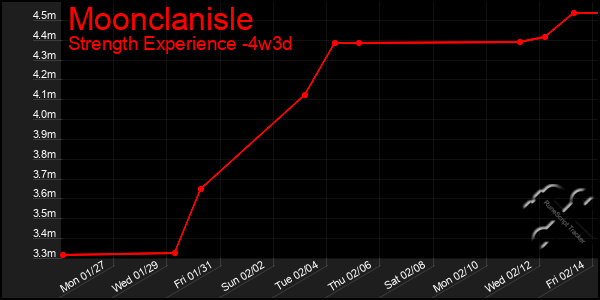 Last 31 Days Graph of Moonclanisle