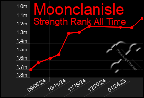 Total Graph of Moonclanisle