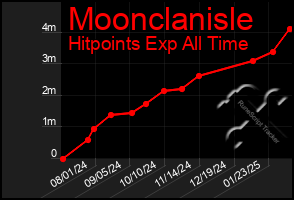 Total Graph of Moonclanisle