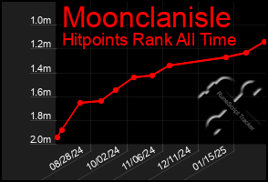 Total Graph of Moonclanisle