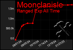 Total Graph of Moonclanisle