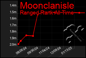 Total Graph of Moonclanisle