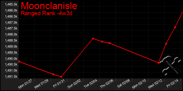 Last 31 Days Graph of Moonclanisle