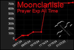 Total Graph of Moonclanisle