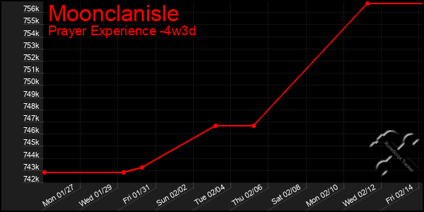 Last 31 Days Graph of Moonclanisle