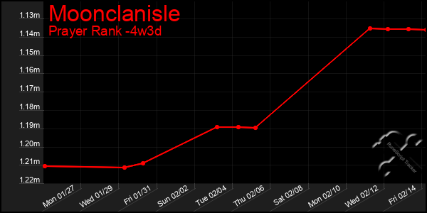 Last 31 Days Graph of Moonclanisle