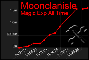 Total Graph of Moonclanisle