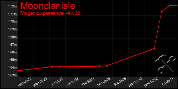 Last 31 Days Graph of Moonclanisle