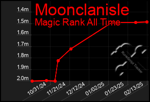 Total Graph of Moonclanisle