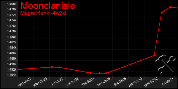 Last 31 Days Graph of Moonclanisle