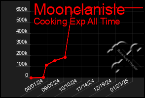 Total Graph of Moonclanisle