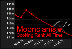 Total Graph of Moonclanisle