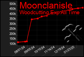 Total Graph of Moonclanisle