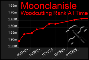 Total Graph of Moonclanisle