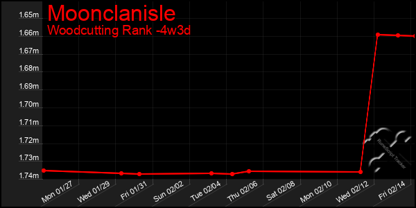 Last 31 Days Graph of Moonclanisle