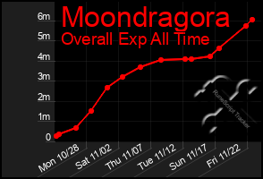 Total Graph of Moondragora