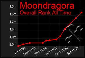 Total Graph of Moondragora