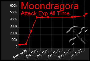 Total Graph of Moondragora