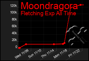 Total Graph of Moondragora