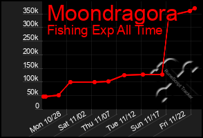 Total Graph of Moondragora