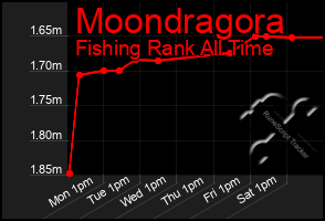 Total Graph of Moondragora