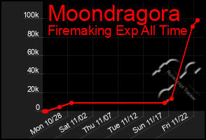 Total Graph of Moondragora