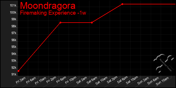 Last 7 Days Graph of Moondragora