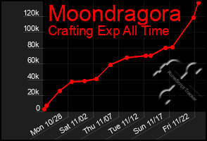 Total Graph of Moondragora