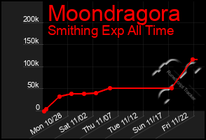 Total Graph of Moondragora