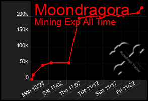 Total Graph of Moondragora