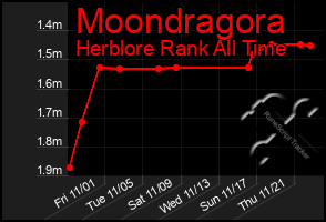 Total Graph of Moondragora