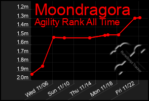 Total Graph of Moondragora