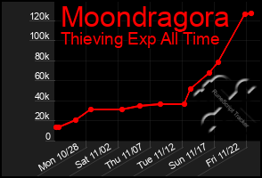 Total Graph of Moondragora