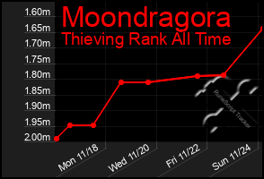 Total Graph of Moondragora