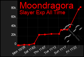 Total Graph of Moondragora