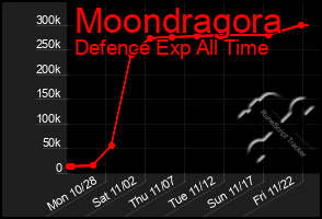 Total Graph of Moondragora