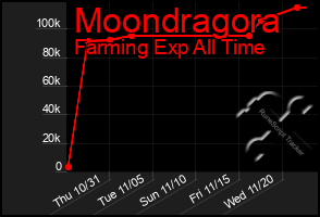 Total Graph of Moondragora