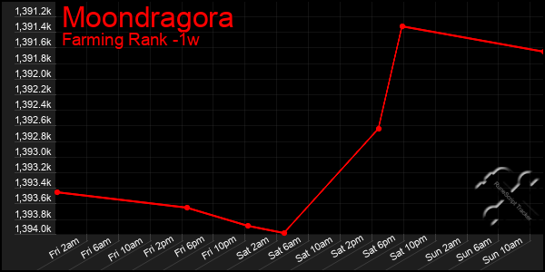 Last 7 Days Graph of Moondragora