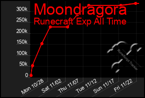 Total Graph of Moondragora