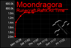 Total Graph of Moondragora