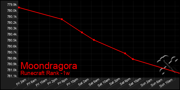 Last 7 Days Graph of Moondragora