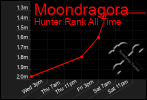 Total Graph of Moondragora