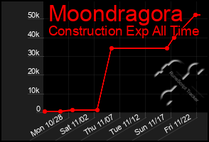 Total Graph of Moondragora