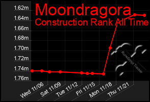 Total Graph of Moondragora