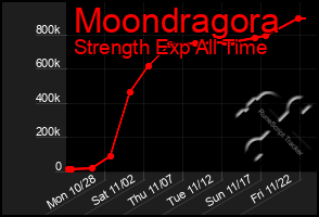 Total Graph of Moondragora