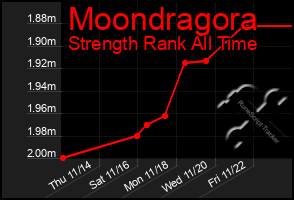 Total Graph of Moondragora