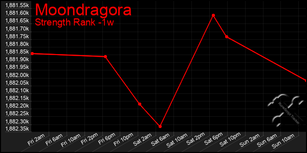 Last 7 Days Graph of Moondragora