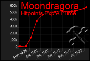 Total Graph of Moondragora