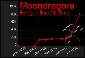 Total Graph of Moondragora